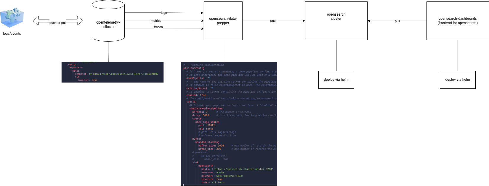 Architektur: OpenTelemetry Collector, Data Prepper und OpenSearch Cluster mit OpenSearch Dashboards als Frontend